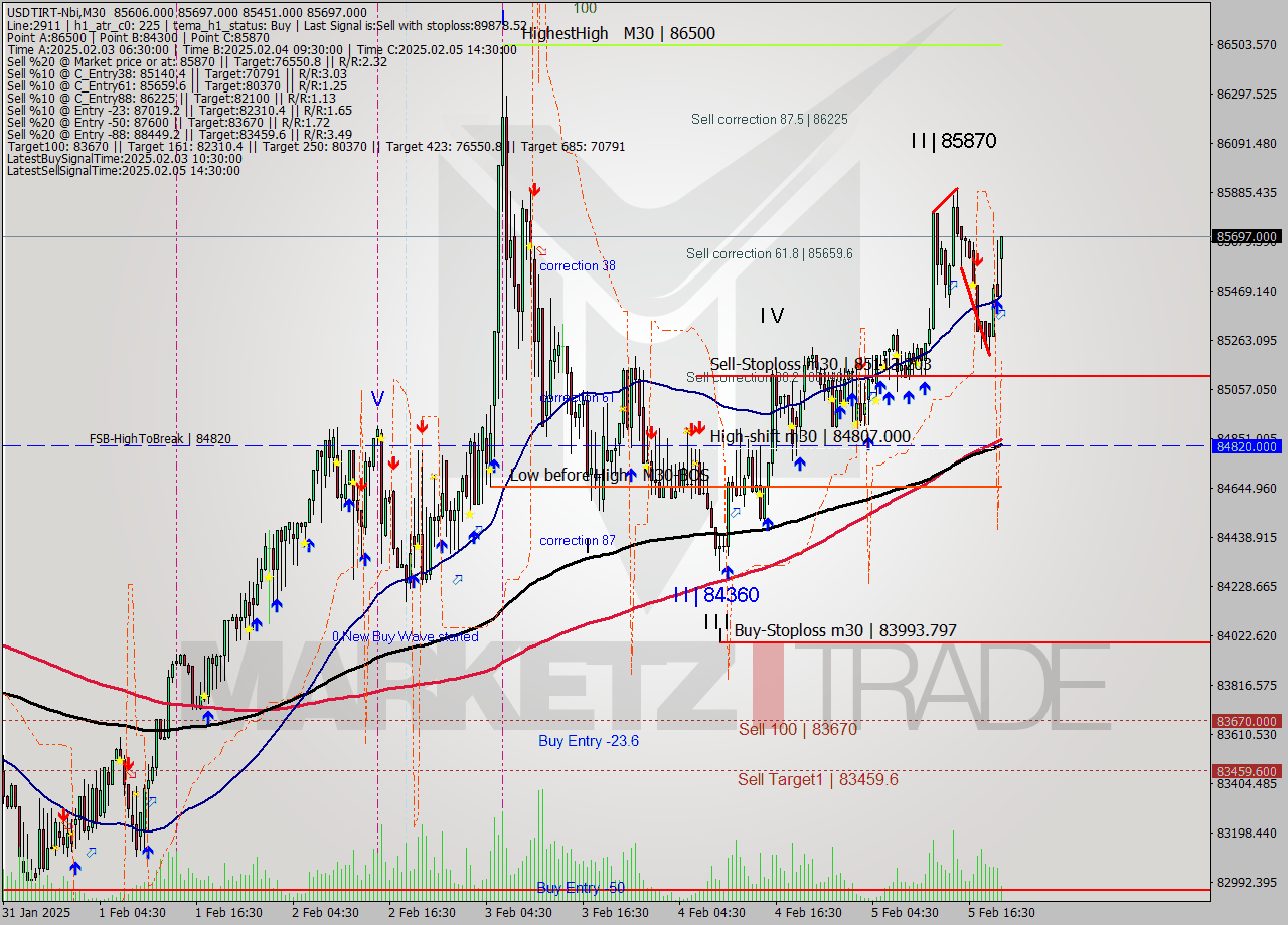 USDTIRT-Nbi M30 Signal
