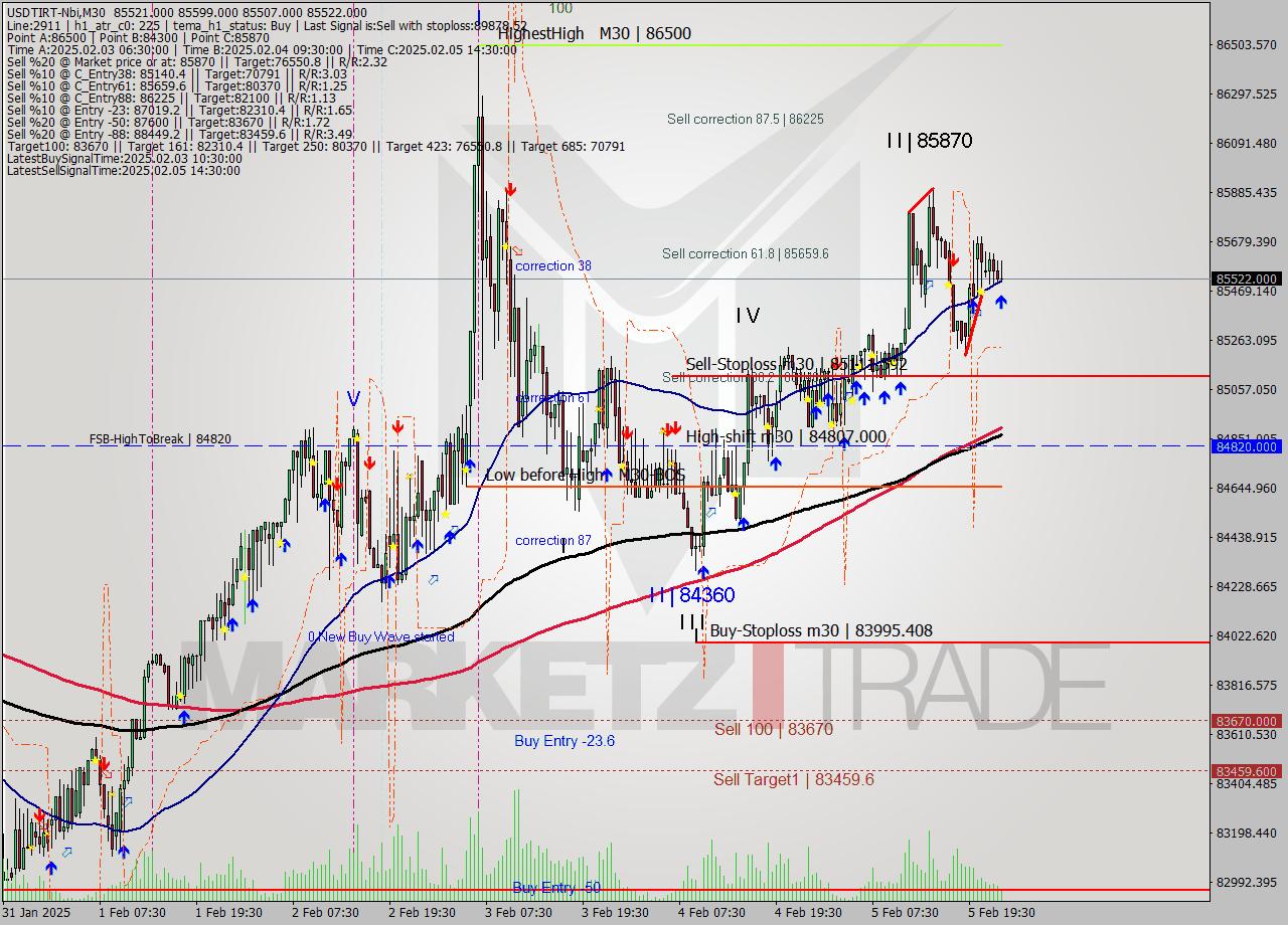 USDTIRT-Nbi M30 Signal