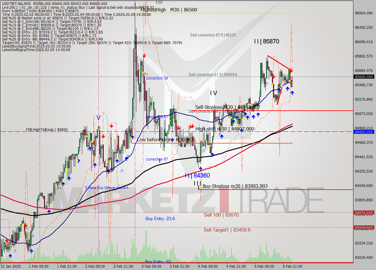 USDTIRT-Nbi M30 Signal