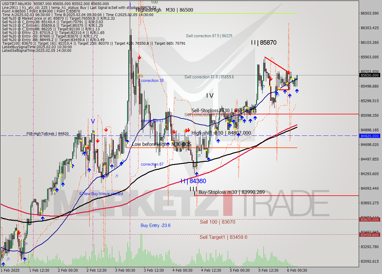USDTIRT-Nbi M30 Signal