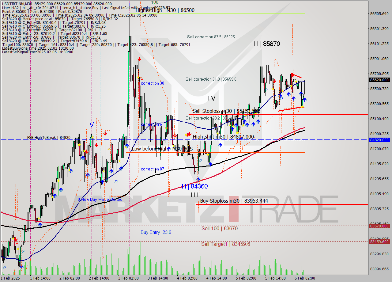 USDTIRT-Nbi M30 Signal