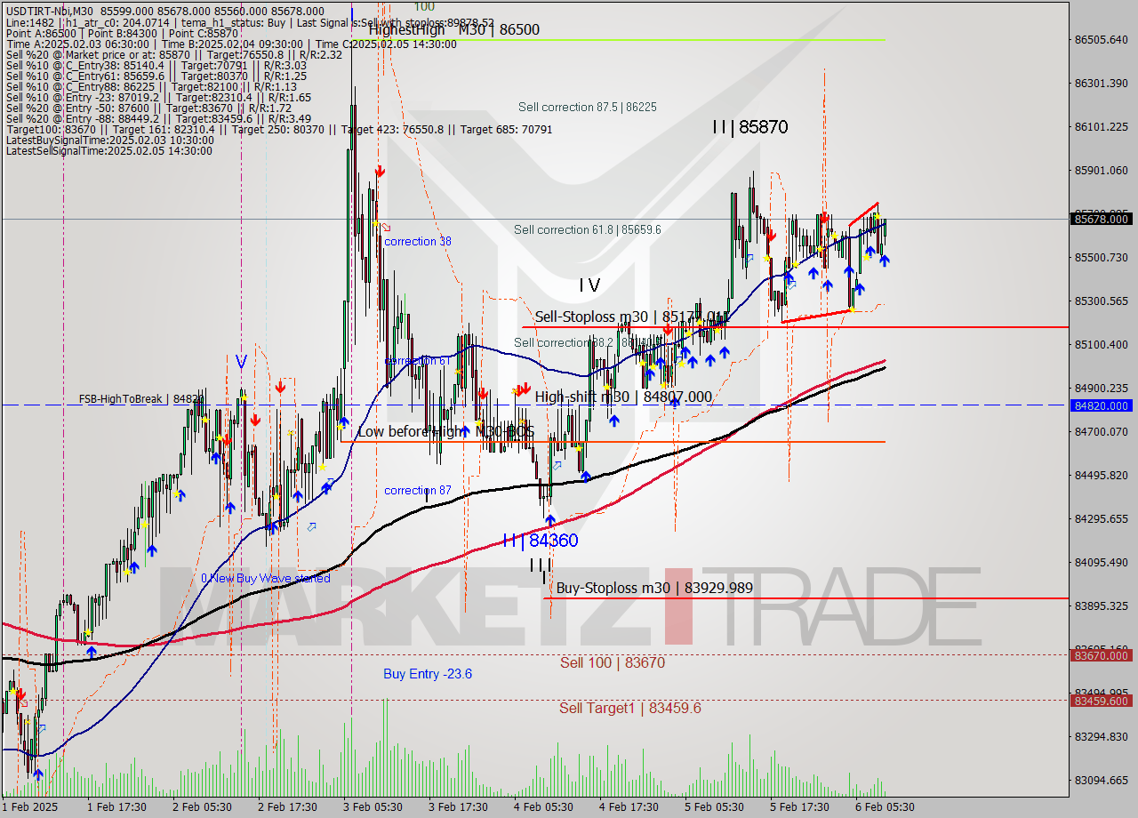 USDTIRT-Nbi M30 Signal