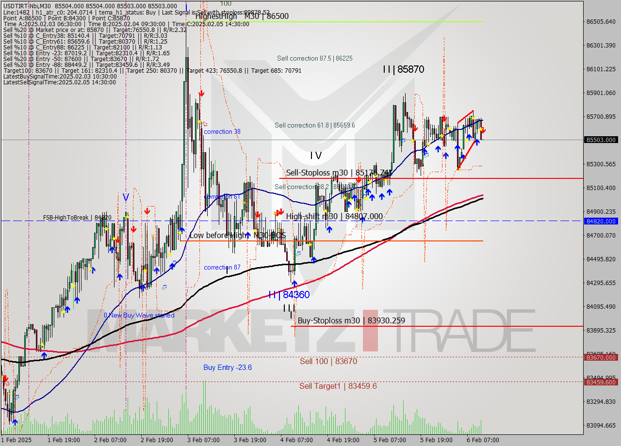 USDTIRT-Nbi M30 Analysis USDTIRT-Nbi M30 Signal