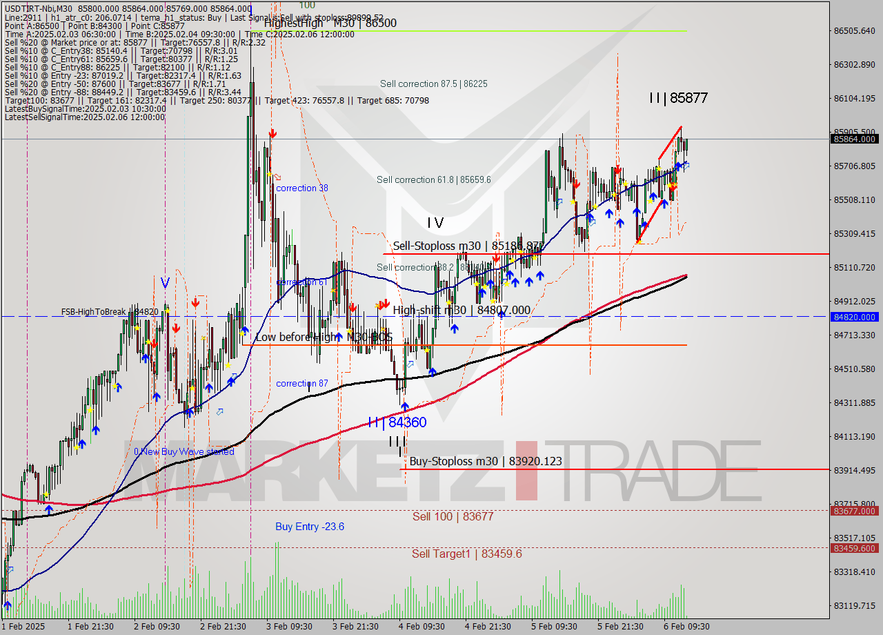 USDTIRT-Nbi M30 Analysis USDTIRT-Nbi M30 Signal