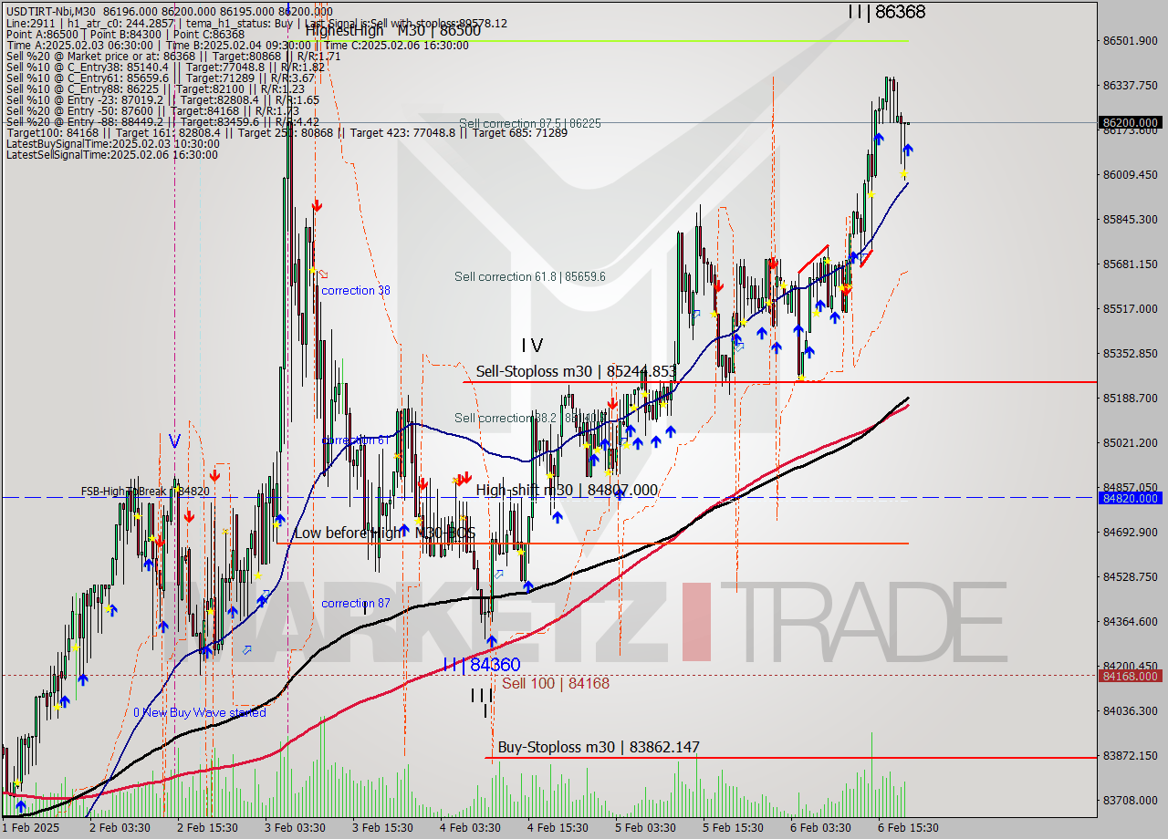 USDTIRT-Nbi M30 Analysis USDTIRT-Nbi M30 Signal