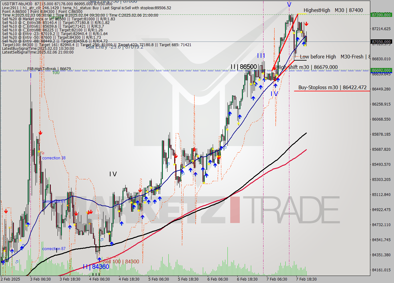 USDTIRT-Nbi M30 Analysis USDTIRT-Nbi M30 Signal