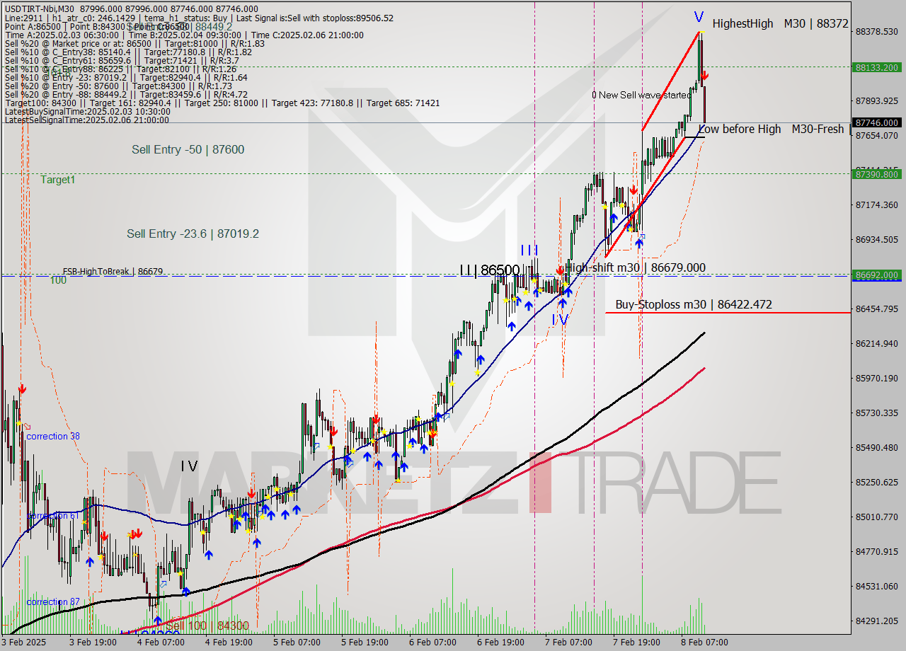 USDTIRT-Nbi M30 Analysis USDTIRT-Nbi M30 Signal