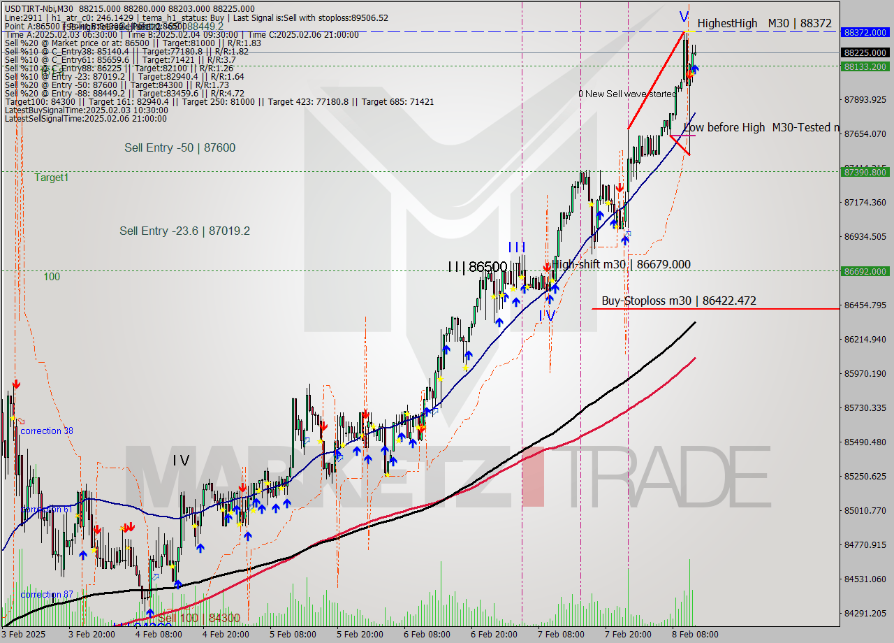 USDTIRT-Nbi M30 Signal
