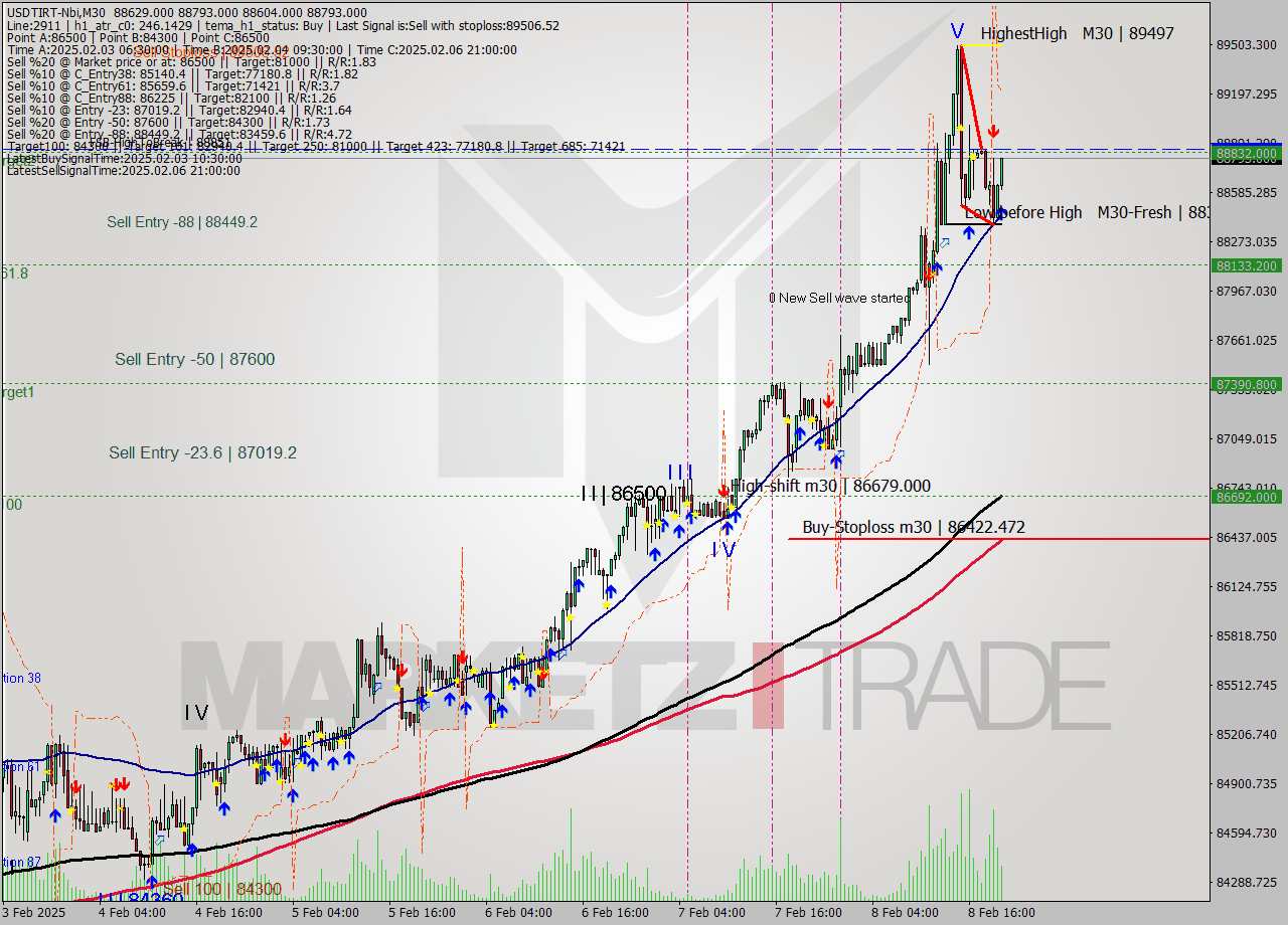 USDTIRT-Nbi M30 Analysis USDTIRT-Nbi M30 Signal
