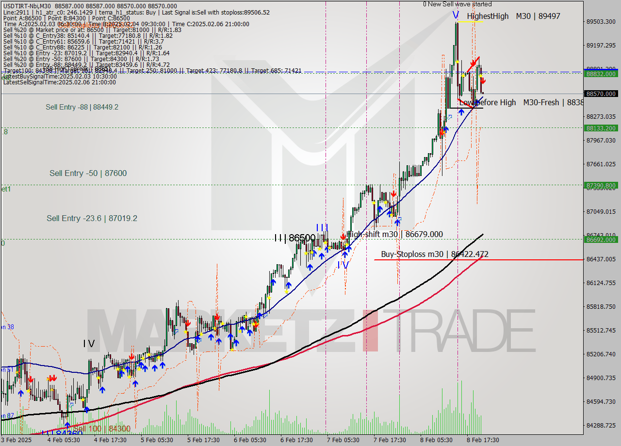 USDTIRT-Nbi M30 Signal