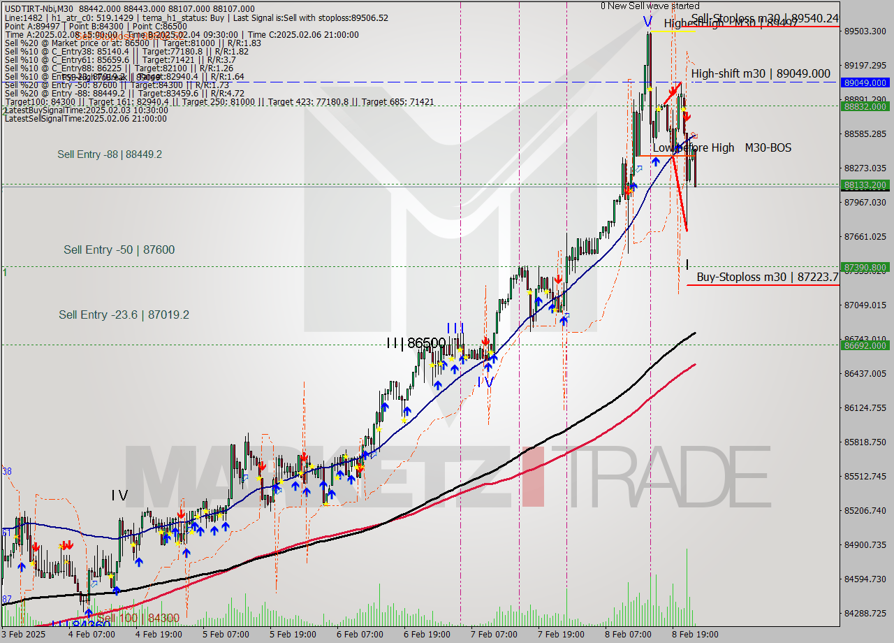 USDTIRT-Nbi M30 Signal