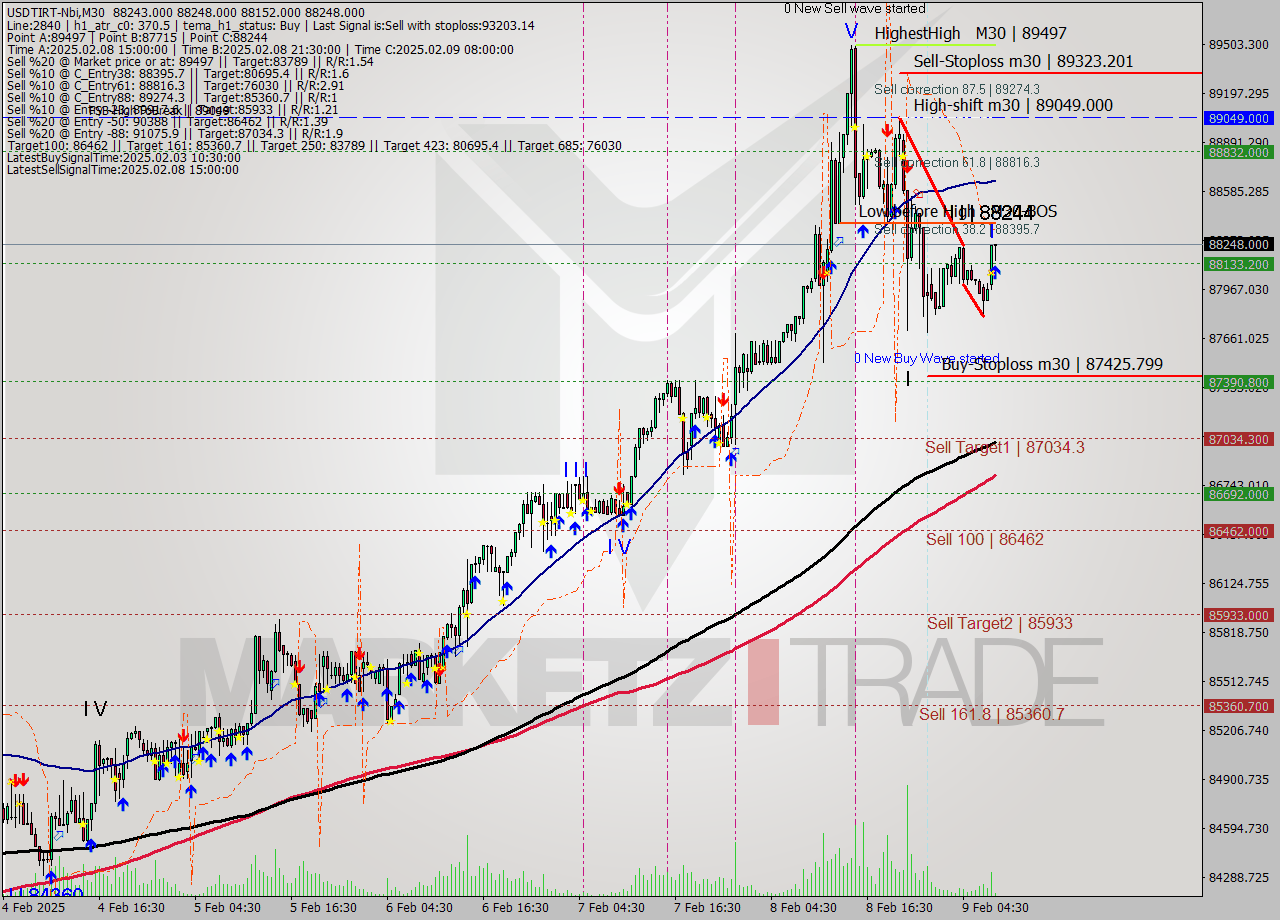 USDTIRT-Nbi M30 Signal