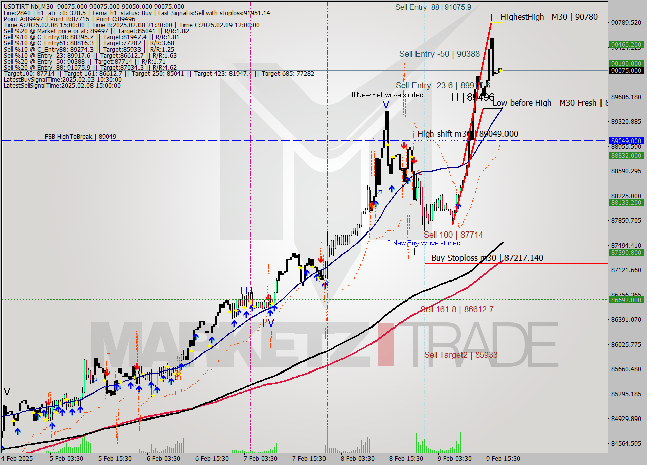 USDTIRT-Nbi M30 Signal