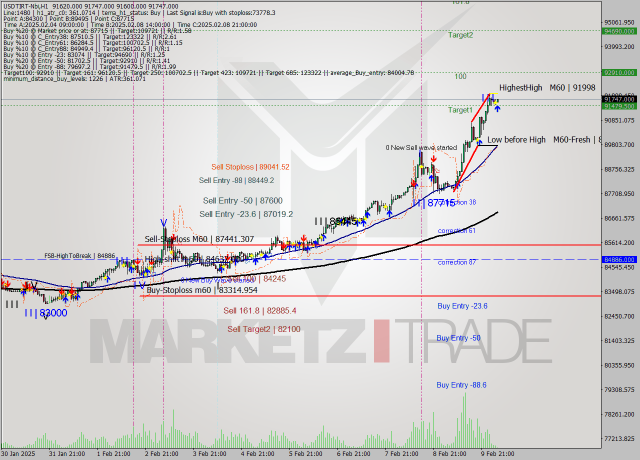 USDTIRT-Nbi MultiTimeframe analysis at date 2025.02.10 03:48