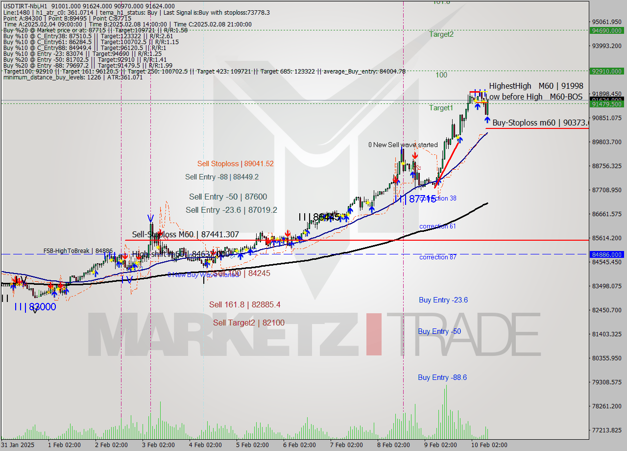 USDTIRT-Nbi MultiTimeframe analysis at date 2025.02.10 09:14