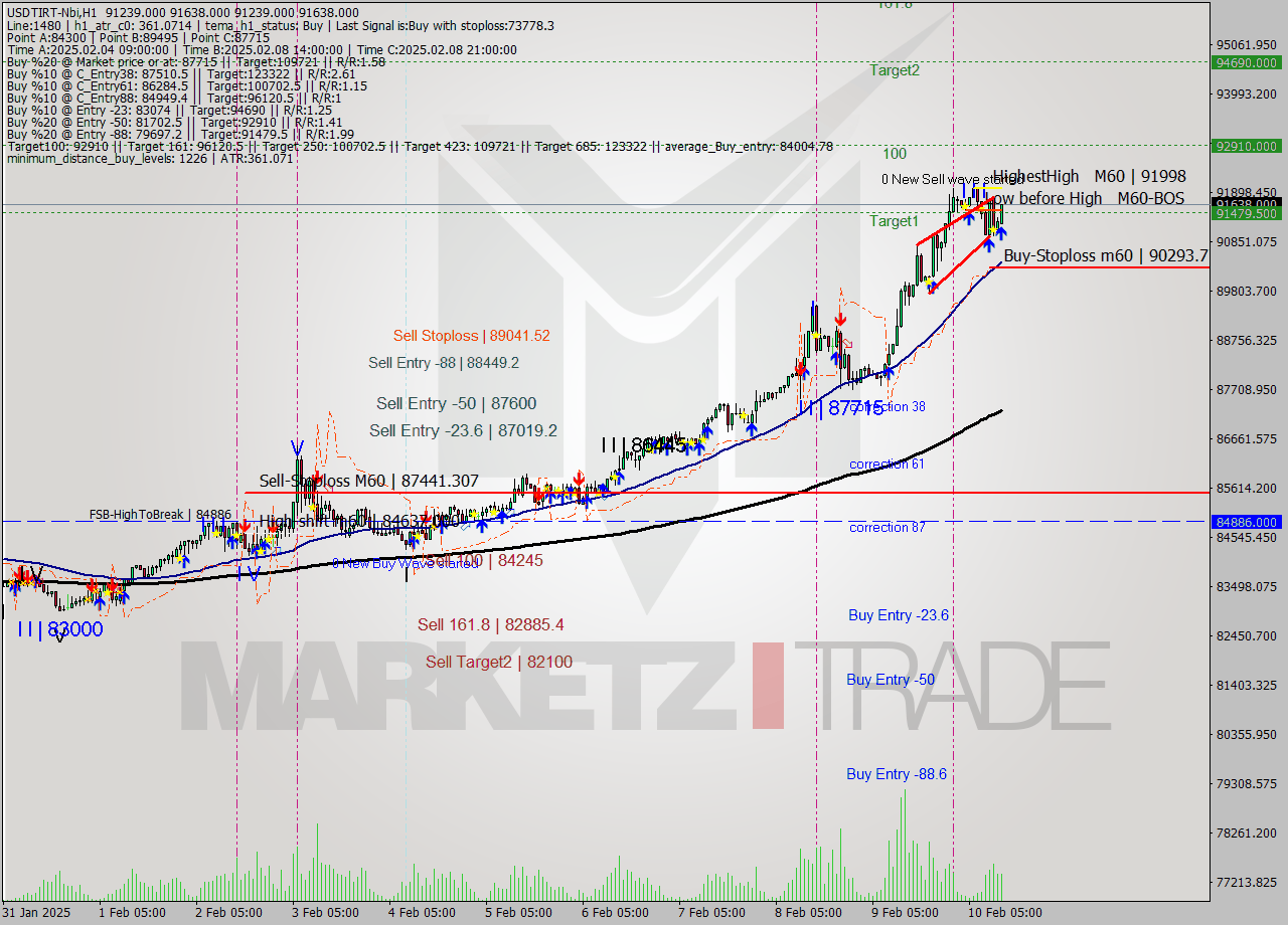 USDTIRT-Nbi MultiTimeframe analysis at date 2025.02.10 12:23