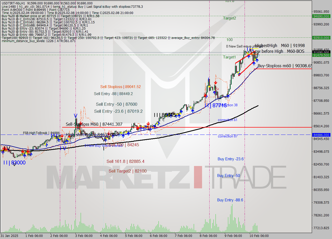 USDTIRT-Nbi MultiTimeframe analysis at date 2025.02.10 12:51