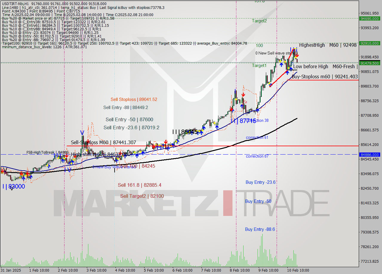 USDTIRT-Nbi MultiTimeframe analysis at date 2025.02.10 16:44