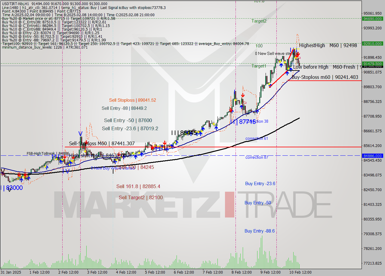 USDTIRT-Nbi MultiTimeframe analysis at date 2025.02.10 19:20