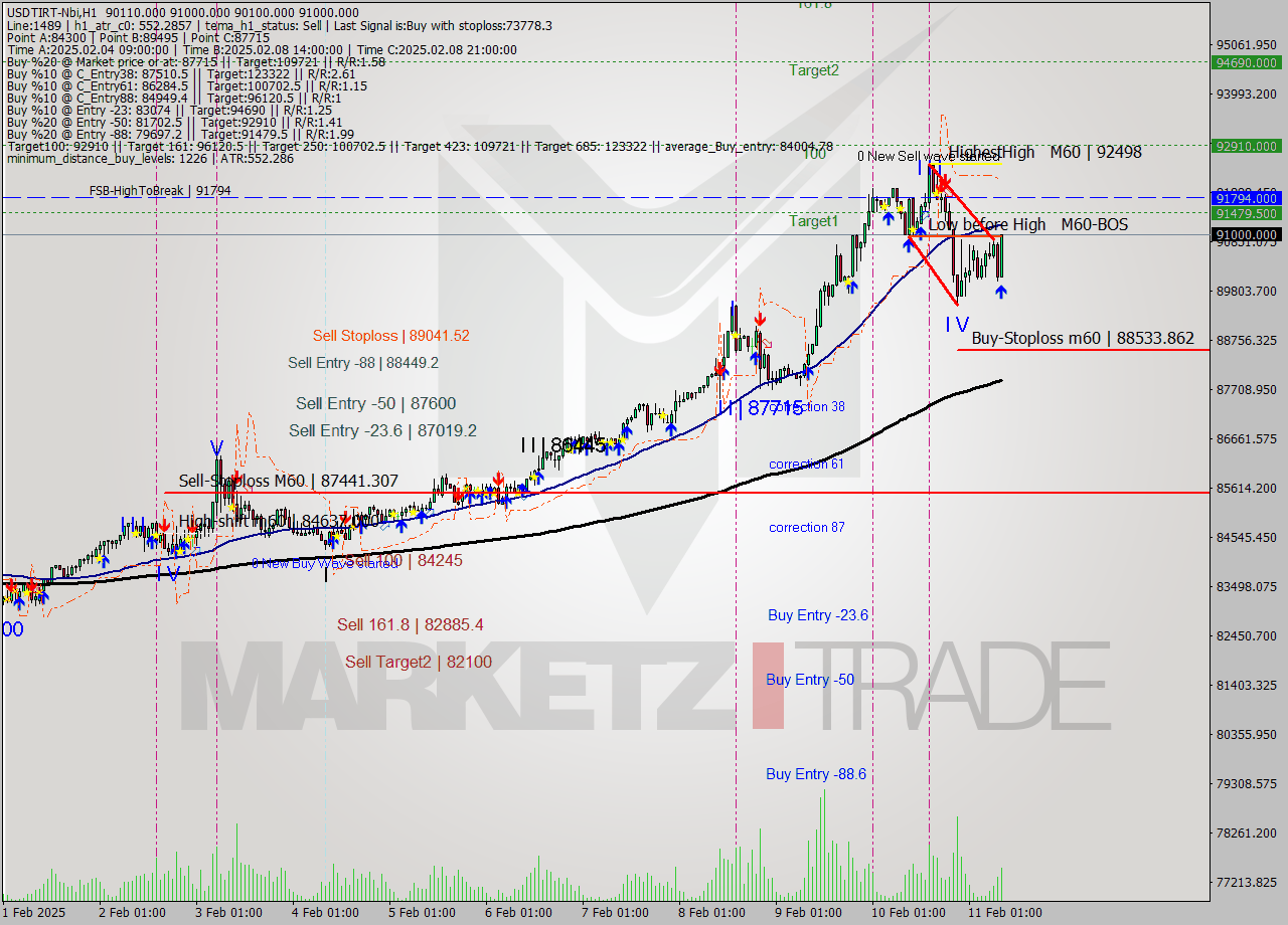 USDTIRT-Nbi MultiTimeframe analysis at date 2025.02.11 08:25