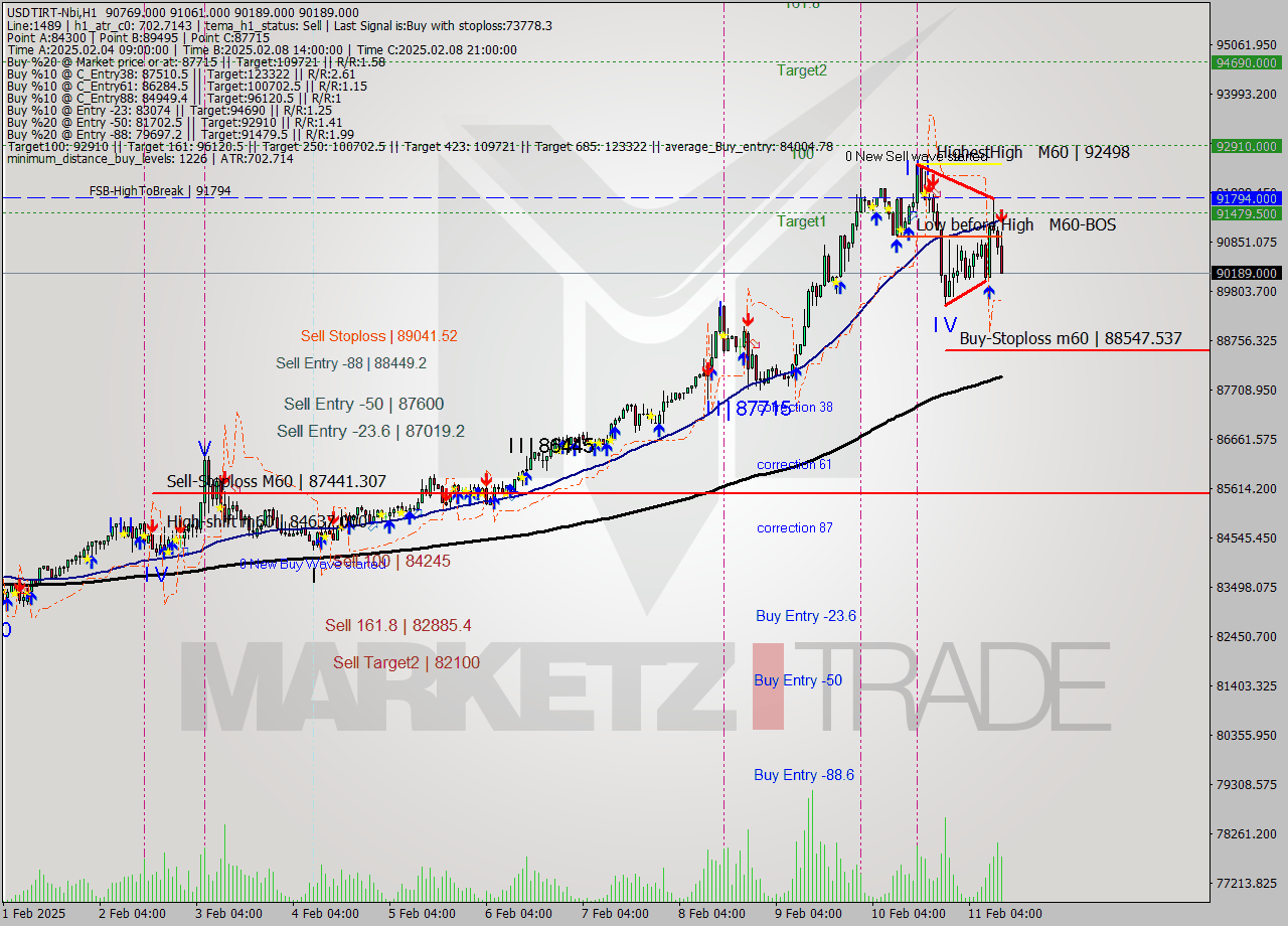 USDTIRT-Nbi MultiTimeframe analysis at date 2025.02.11 11:15