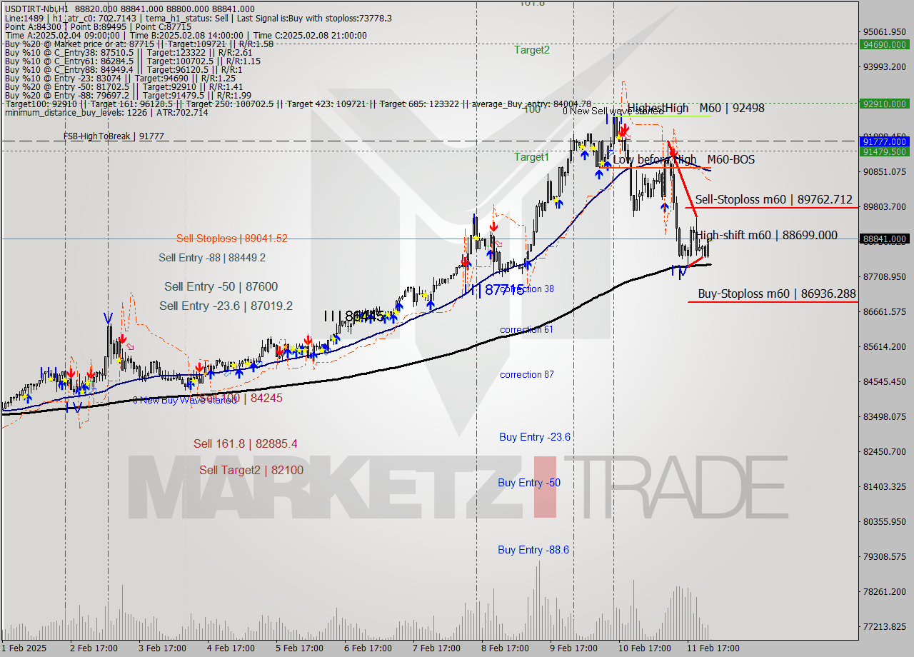 USDTIRT-Nbi MultiTimeframe analysis at date 2025.02.11 23:31