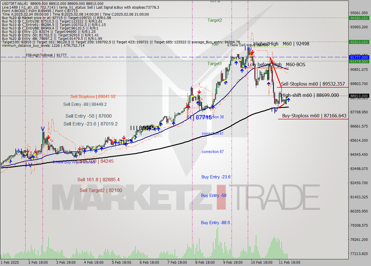 USDTIRT-Nbi MultiTimeframe analysis at date 2025.02.12 00:30