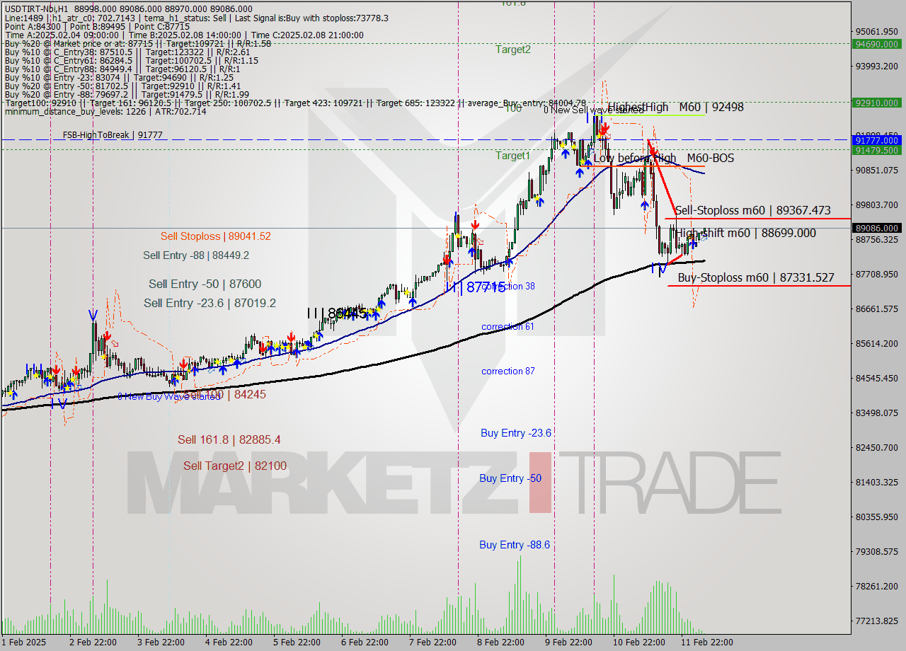 USDTIRT-Nbi MultiTimeframe analysis at date 2025.02.12 04:47