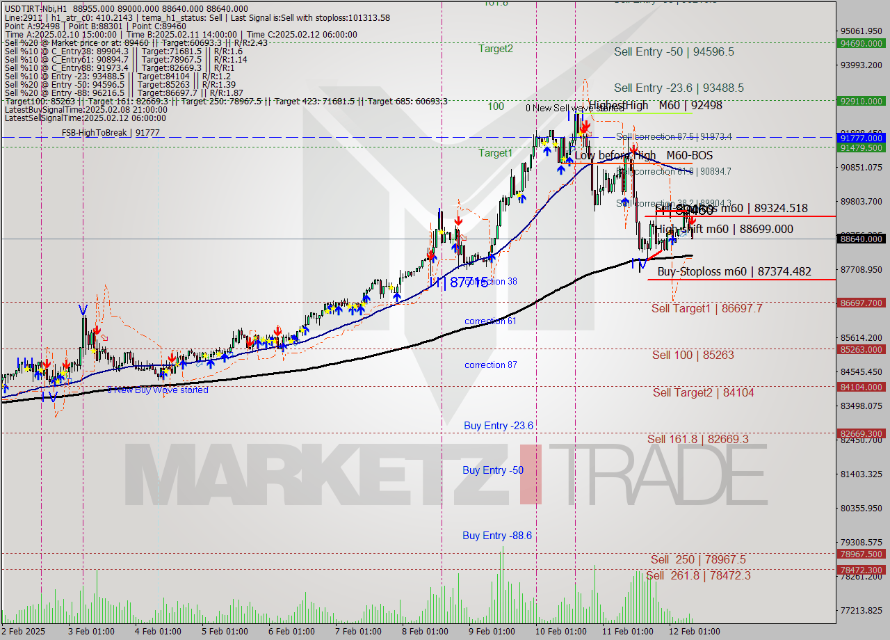 USDTIRT-Nbi MultiTimeframe analysis at date 2025.02.12 07:44