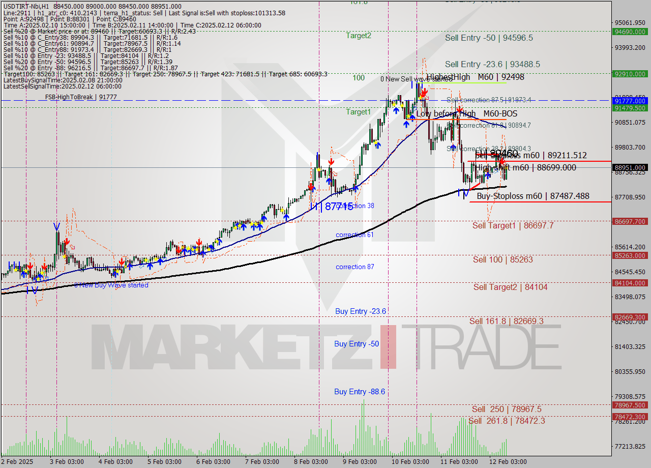 USDTIRT-Nbi MultiTimeframe analysis at date 2025.02.12 10:19