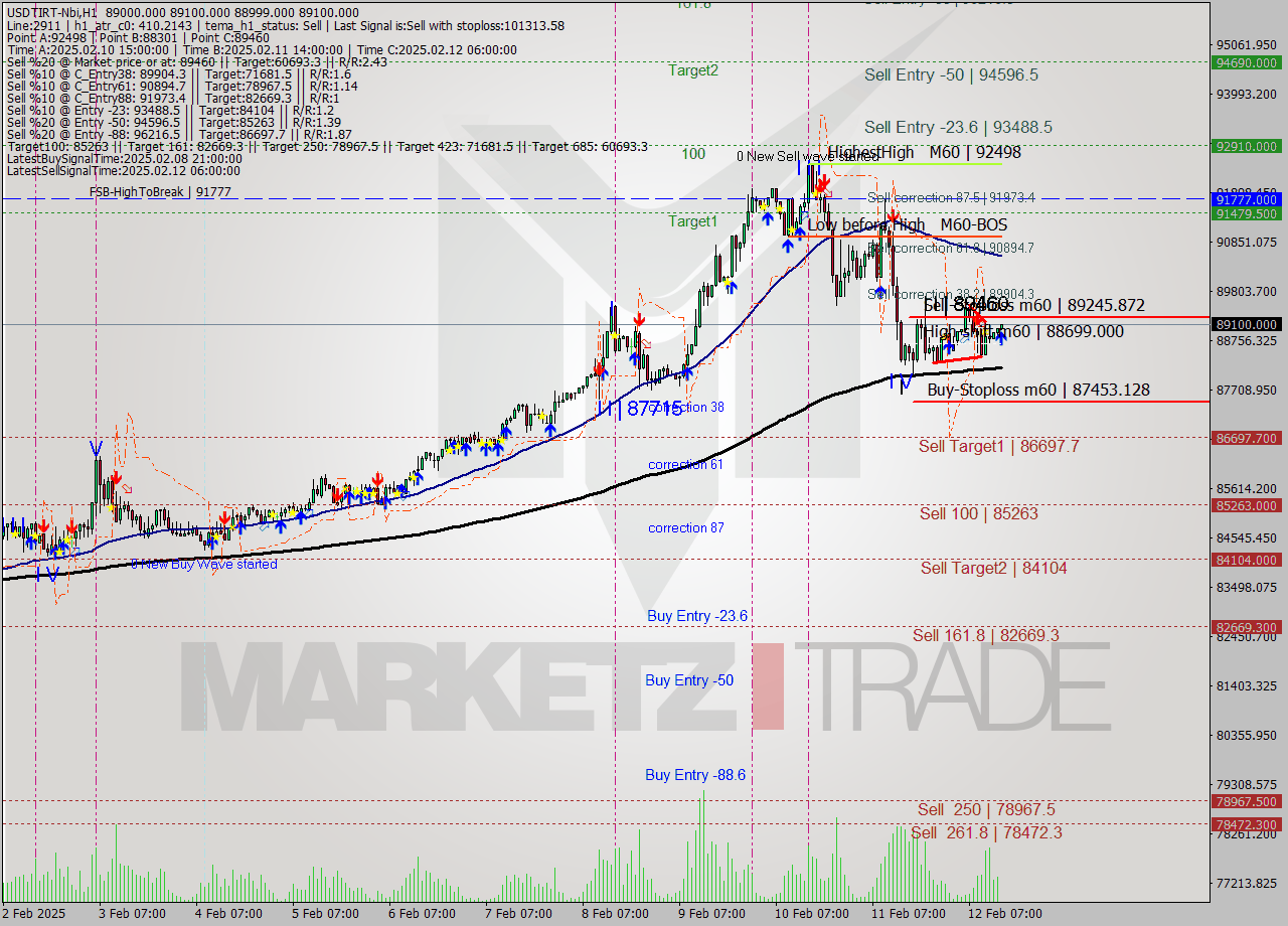 USDTIRT-Nbi MultiTimeframe analysis at date 2025.02.12 13:32
