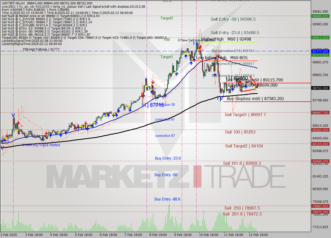USDTIRT-Nbi MultiTimeframe analysis at date 2025.02.13 00:32
