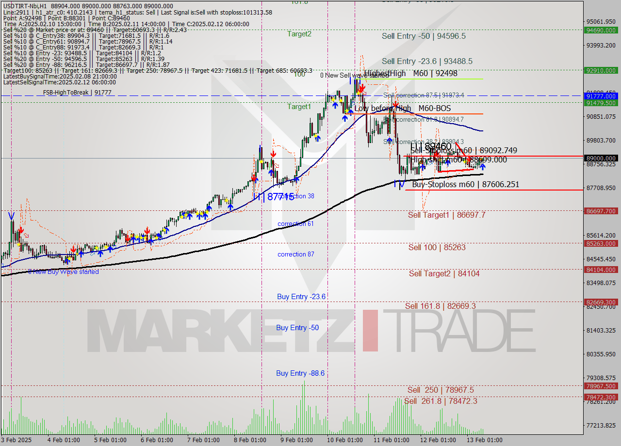 USDTIRT-Nbi MultiTimeframe analysis at date 2025.02.13 08:13