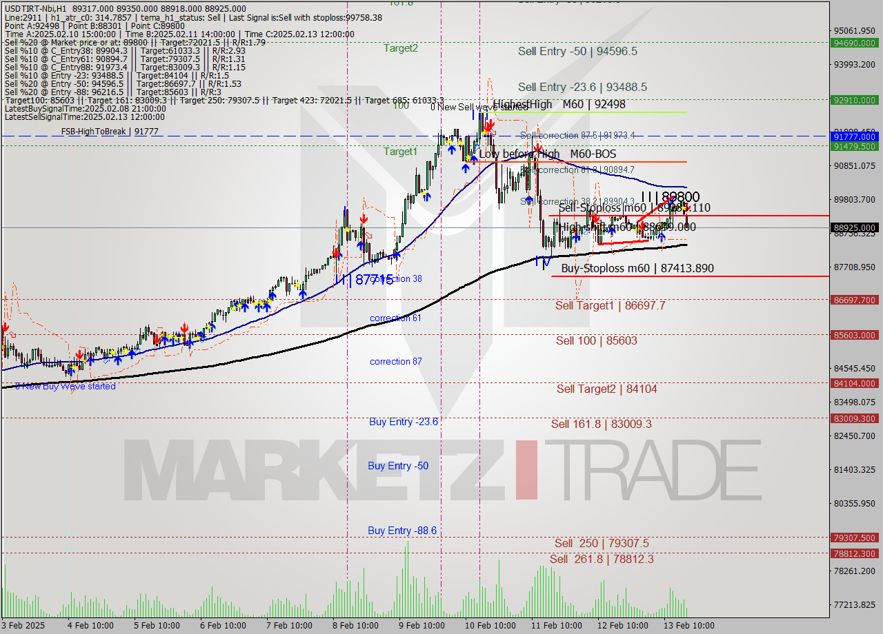 USDTIRT-Nbi MultiTimeframe analysis at date 2025.02.13 16:36