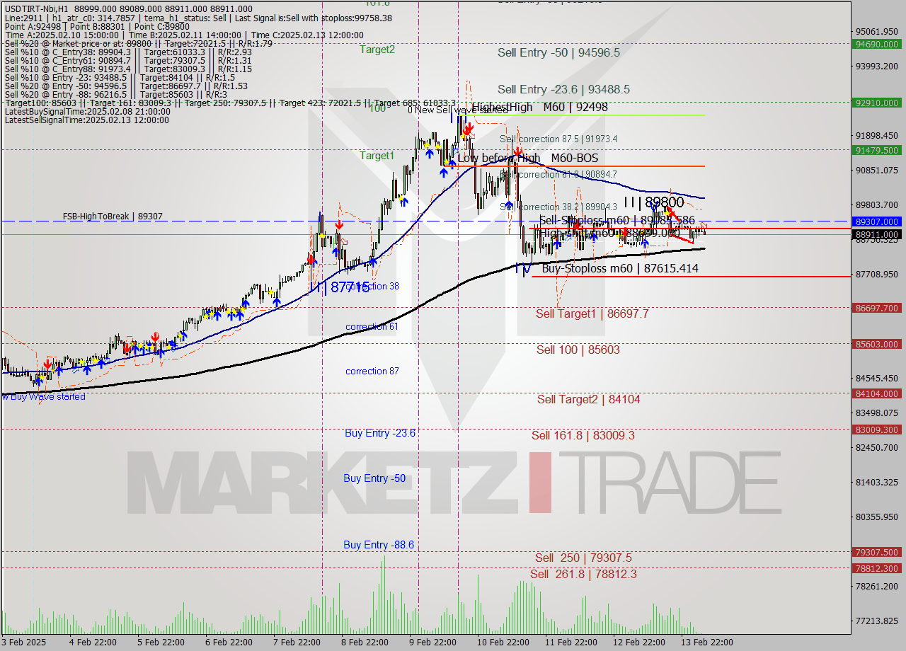 USDTIRT-Nbi MultiTimeframe analysis at date 2025.02.14 04:38