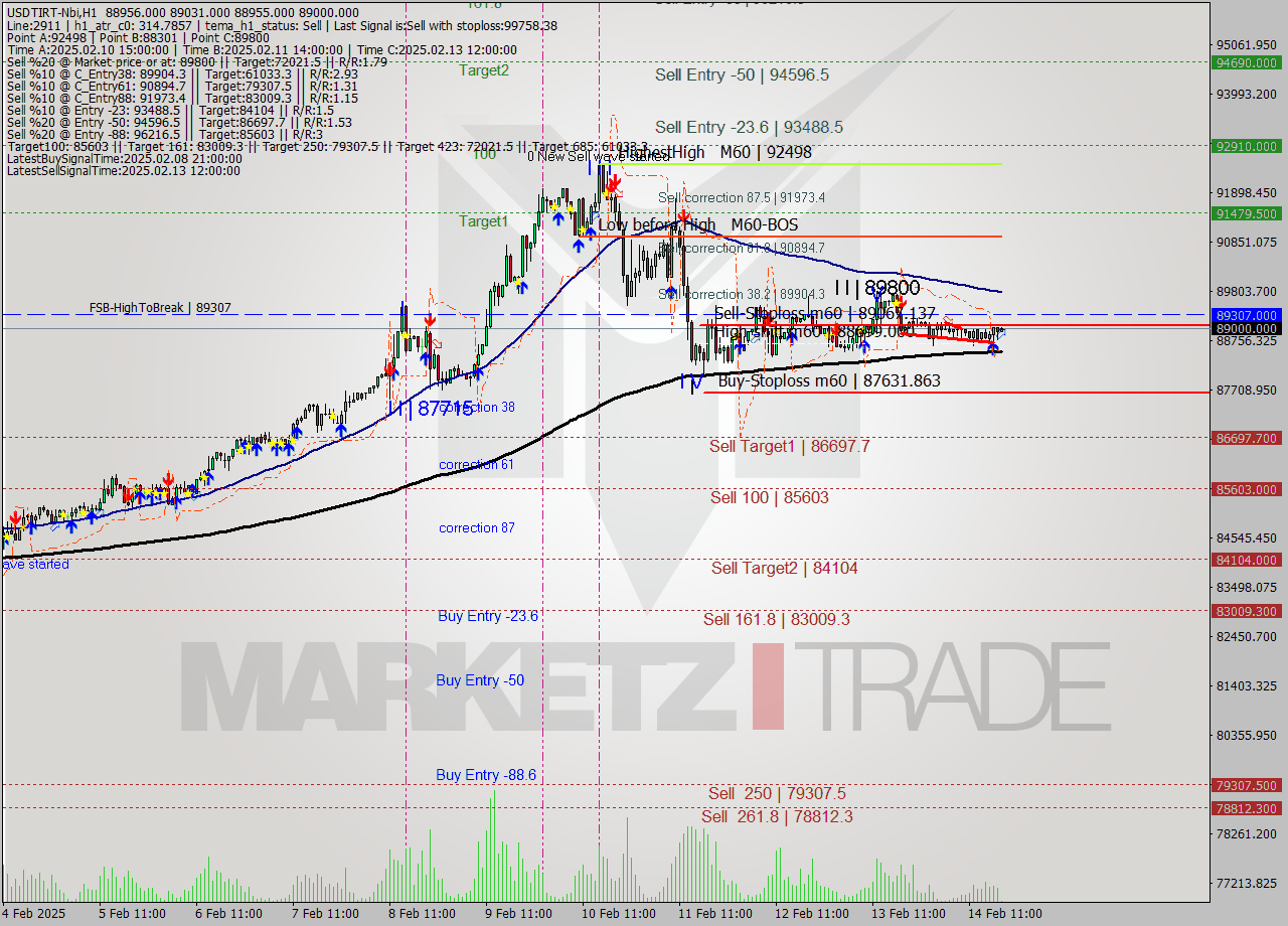 USDTIRT-Nbi MultiTimeframe analysis at date 2025.02.14 17:32