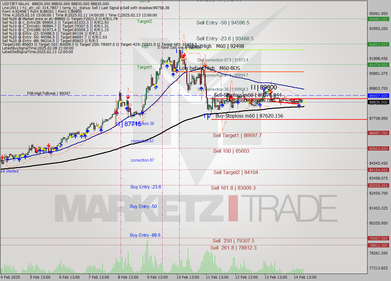 USDTIRT-Nbi MultiTimeframe analysis at date 2025.02.14 19:30