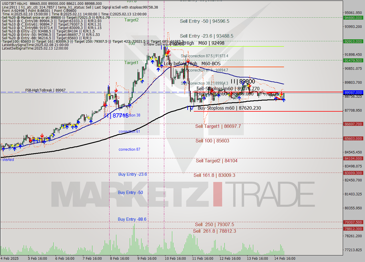 USDTIRT-Nbi MultiTimeframe analysis at date 2025.02.14 22:59