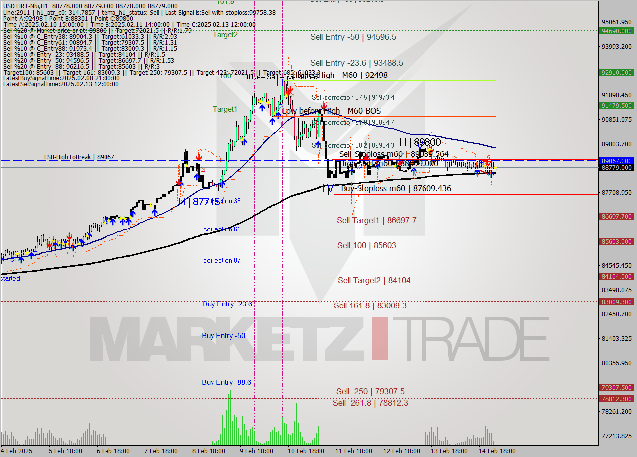 USDTIRT-Nbi MultiTimeframe analysis at date 2025.02.15 00:30