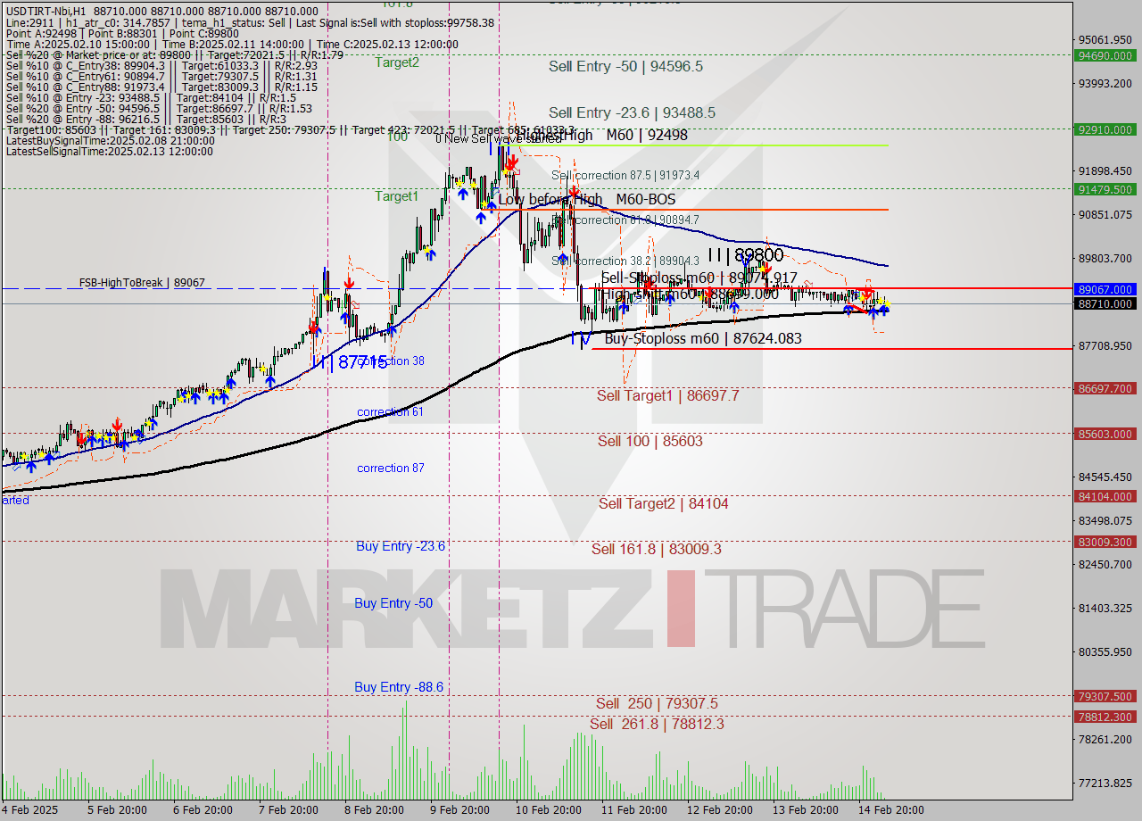 USDTIRT-Nbi MultiTimeframe analysis at date 2025.02.15 02:30