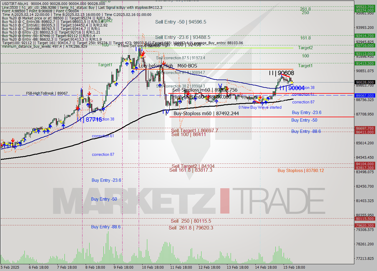 USDTIRT-Nbi MultiTimeframe analysis at date 2025.02.16 00:30