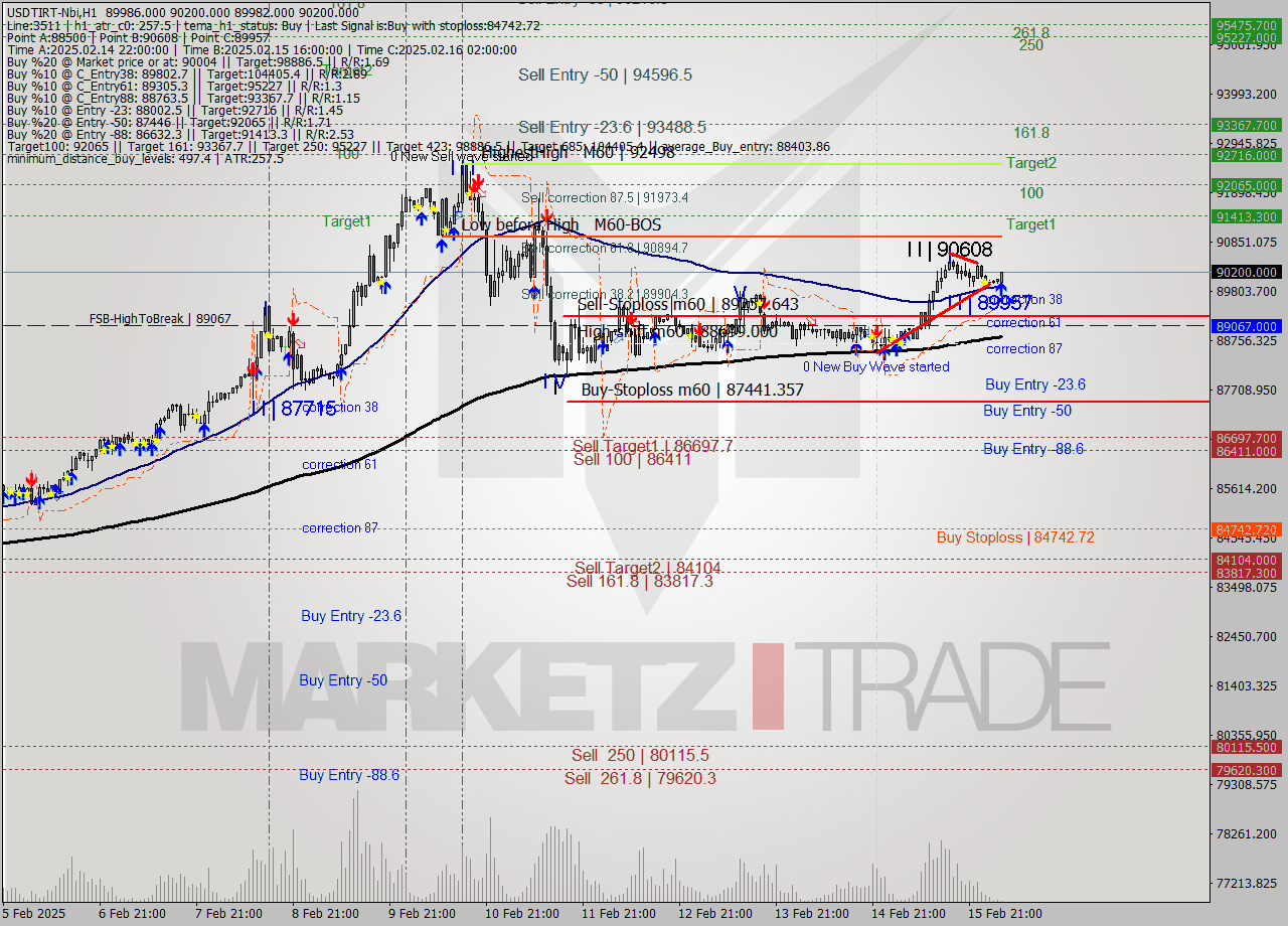 USDTIRT-Nbi MultiTimeframe analysis at date 2025.02.16 03:57
