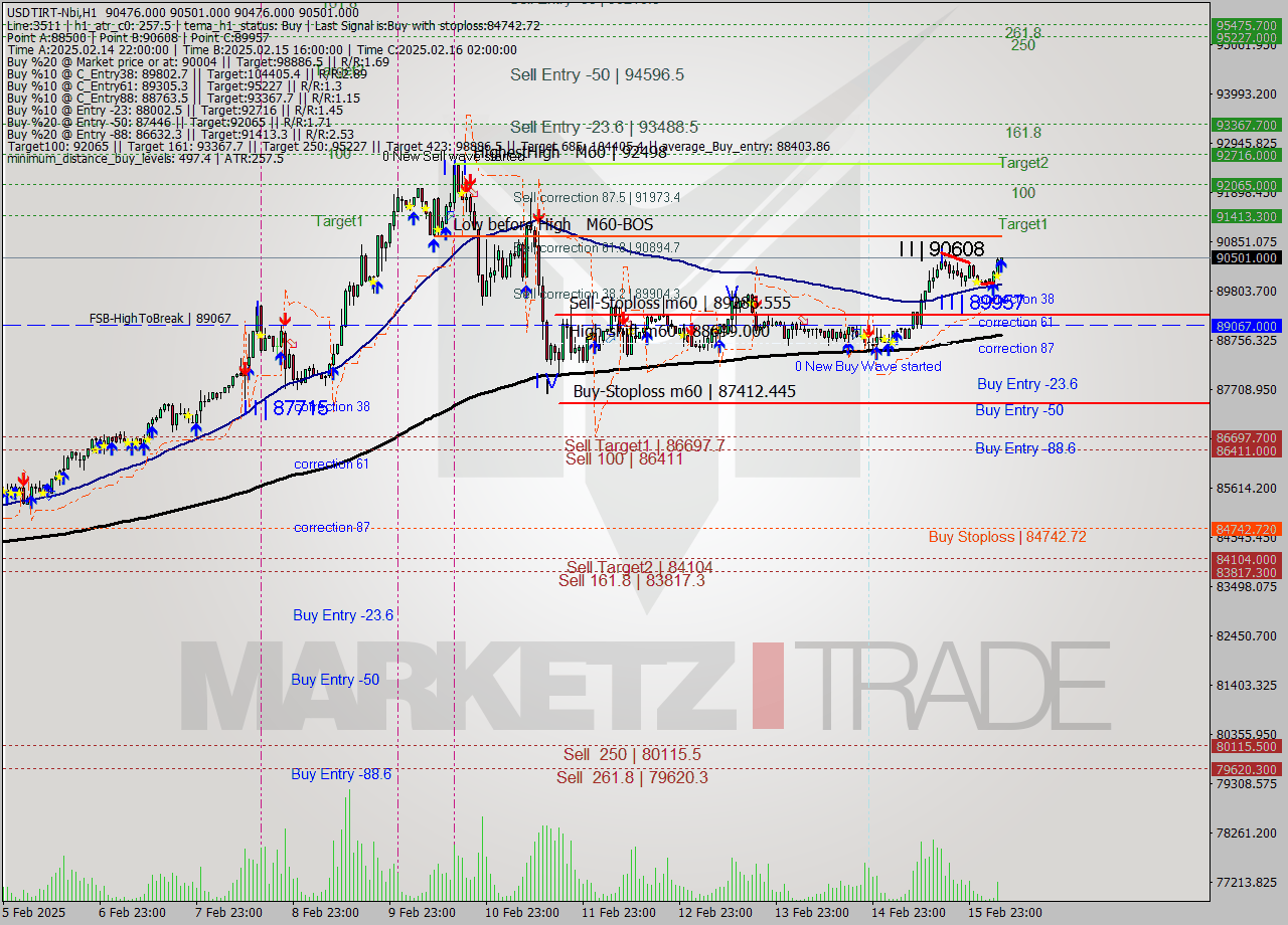 USDTIRT-Nbi MultiTimeframe analysis at date 2025.02.16 05:31