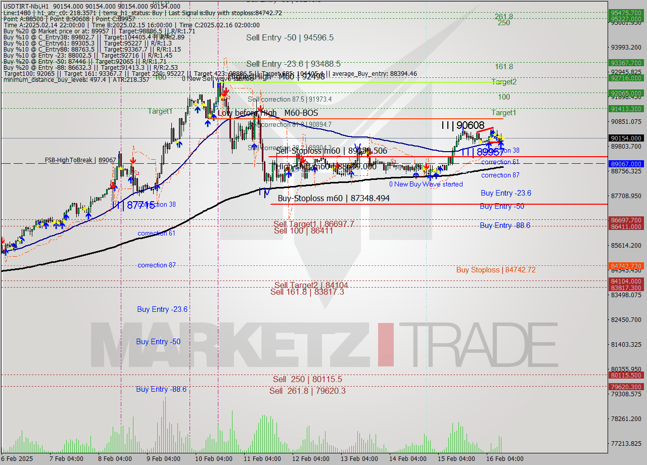 USDTIRT-Nbi MultiTimeframe analysis at date 2025.02.16 10:30