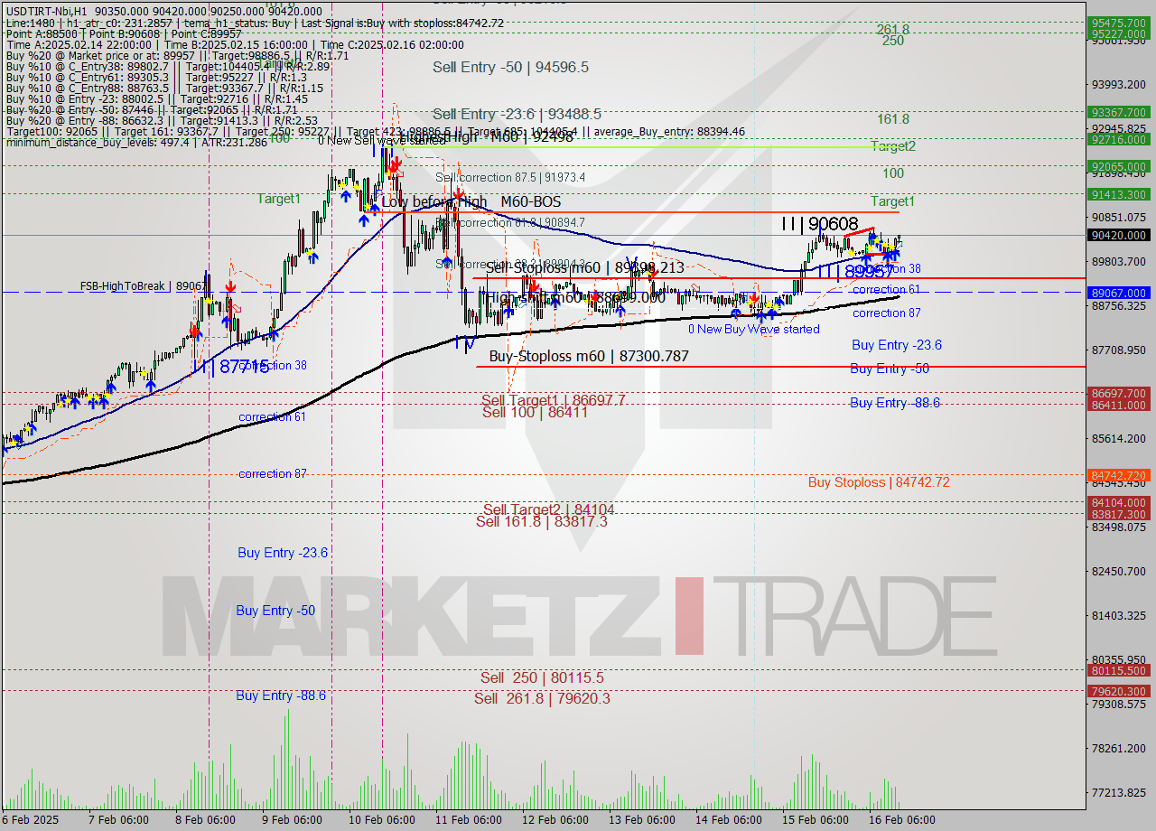USDTIRT-Nbi MultiTimeframe analysis at date 2025.02.16 12:42
