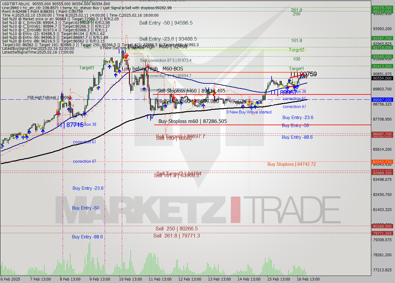 USDTIRT-Nbi MultiTimeframe analysis at date 2025.02.16 19:30