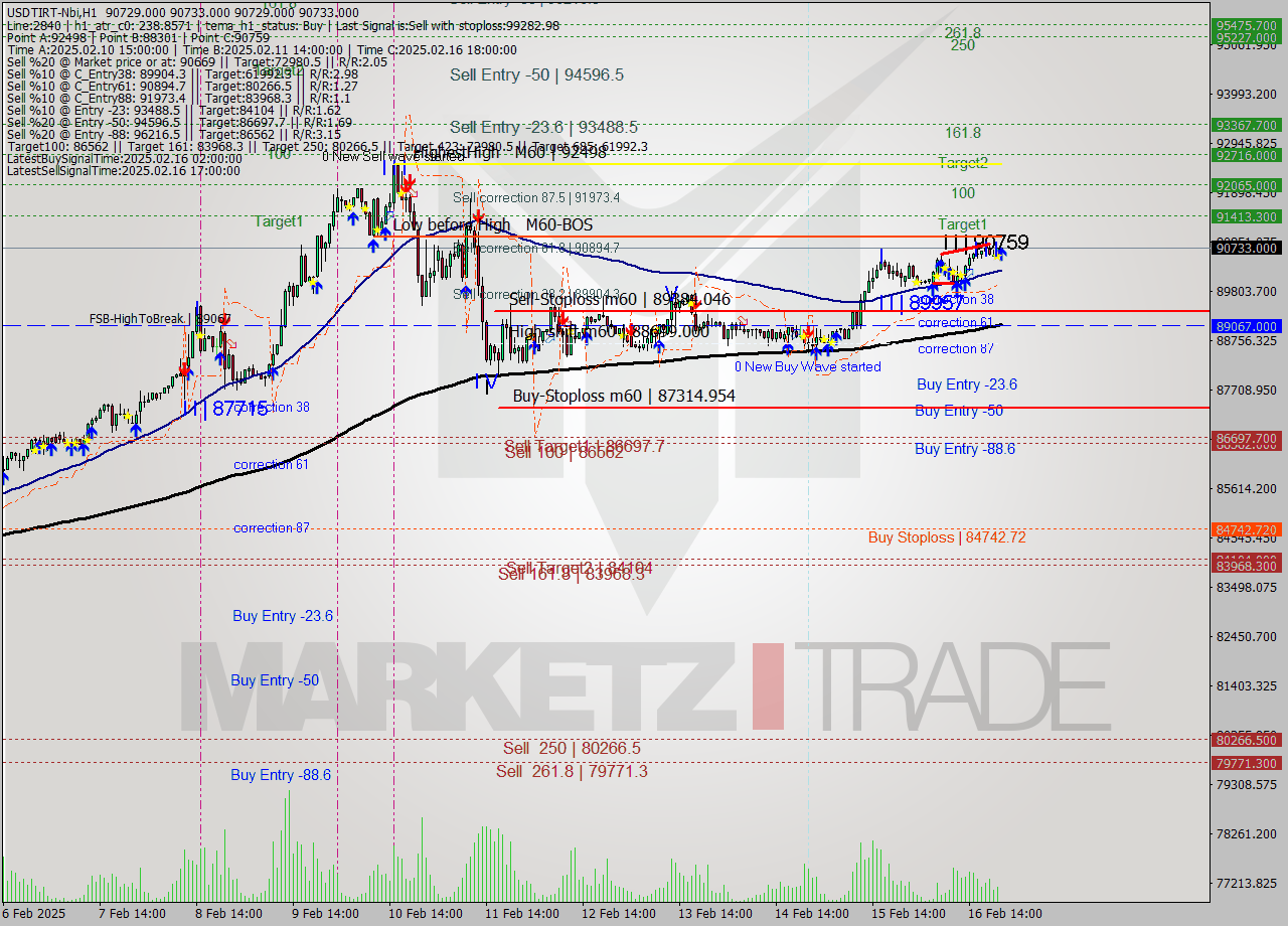 USDTIRT-Nbi MultiTimeframe analysis at date 2025.02.16 20:30