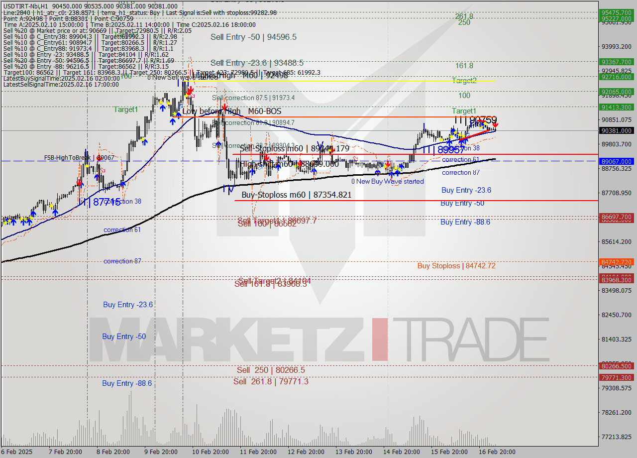 USDTIRT-Nbi MultiTimeframe analysis at date 2025.02.17 02:59