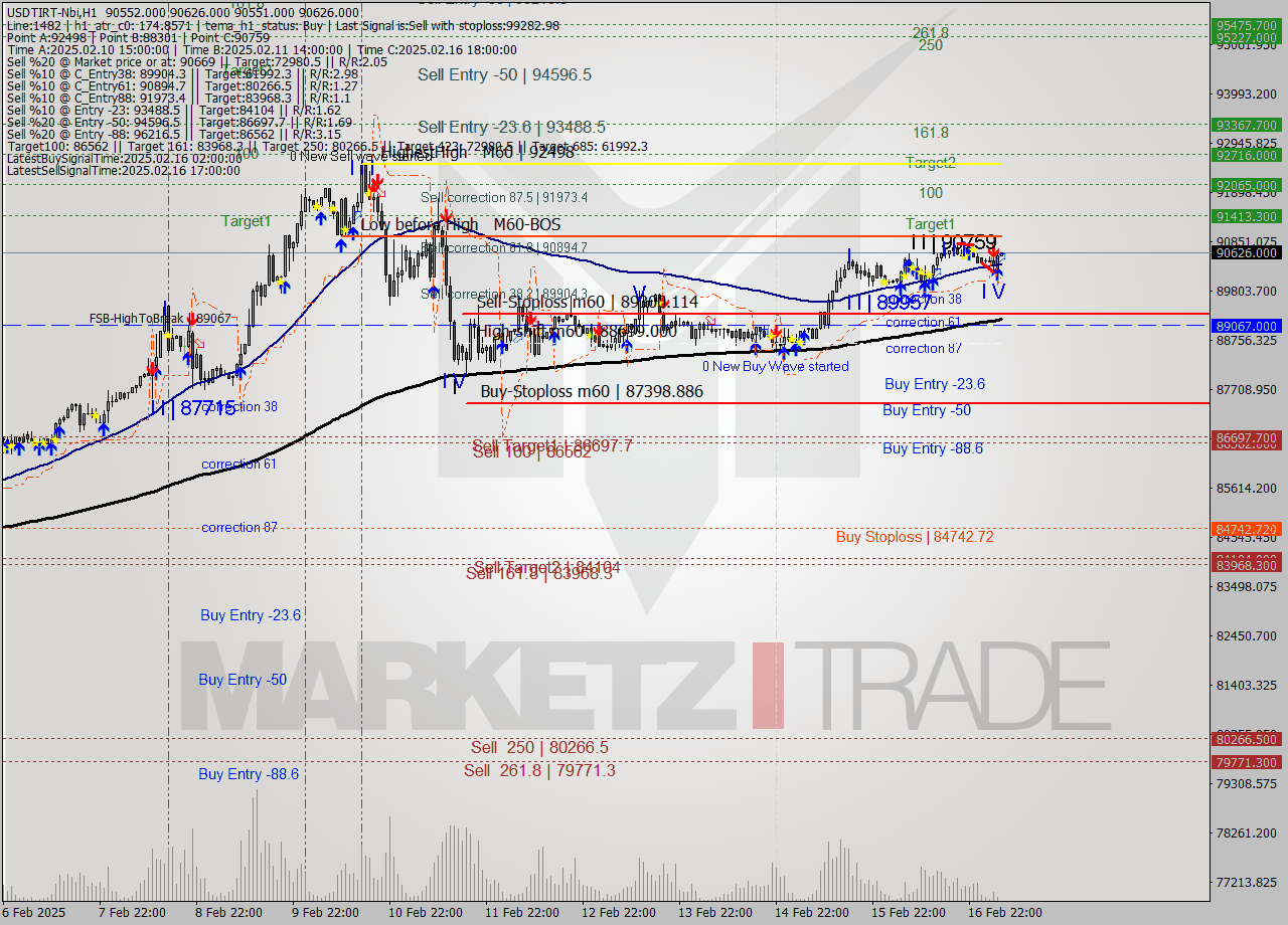 USDTIRT-Nbi MultiTimeframe analysis at date 2025.02.17 04:32