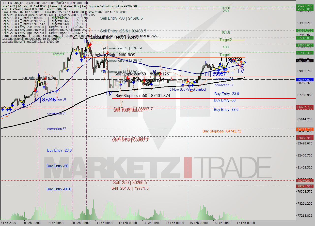 USDTIRT-Nbi MultiTimeframe analysis at date 2025.02.17 06:33